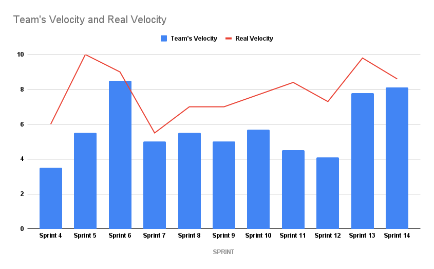 team_s_velocity_and_real_velocity.png